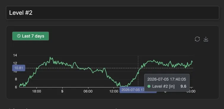 Consibio Cloud dashboard chart of the water level element, with the tooltip showing the stored value at the time of the manual measurement