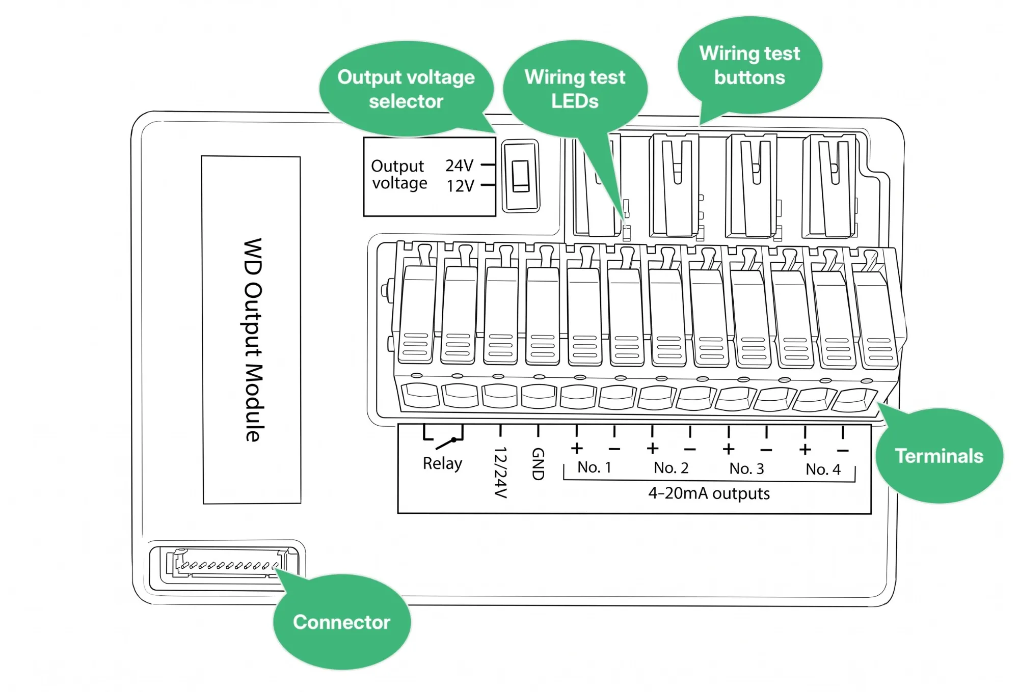 Annotated drawing of the WD Output Module showing the output voltage selector, the wiring test LEDs, the wiring test buttons, the 12-pole terminal block and the expansion connector