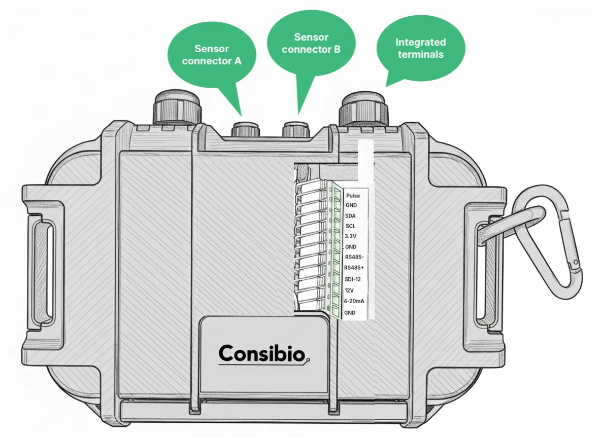 Top view of Logger WD-68 with sensor connector A, sensor connector B and the integrated terminals labelled; the terminal block reads Pulse, GND, SDA, SCL, 3.3V, GND, RS485-, RS485+, SDI-12, 12V, 4-20mA, GND
