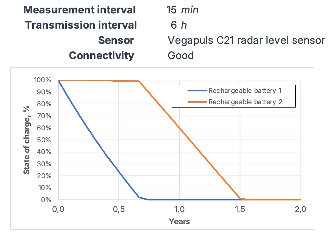 Discharge curve for a Vegapuls C21 radar level sensor at a 15 min measurement interval and 6 h transmission interval with good connectivity: rechargeable battery 1 depletes over about 0.75 years, then battery 2 carries through to roughly 1.5 years
