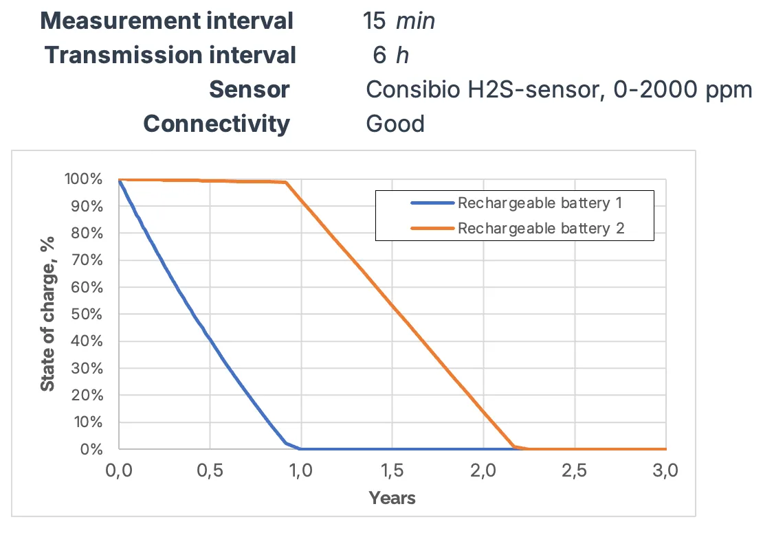 Discharge curve for a Consibio H2S sensor (0-2000 ppm) at a 15 min measurement interval and 6 h transmission interval with good connectivity: rechargeable battery 1 depletes over about 1 year, then battery 2 carries through to roughly 2.2 years