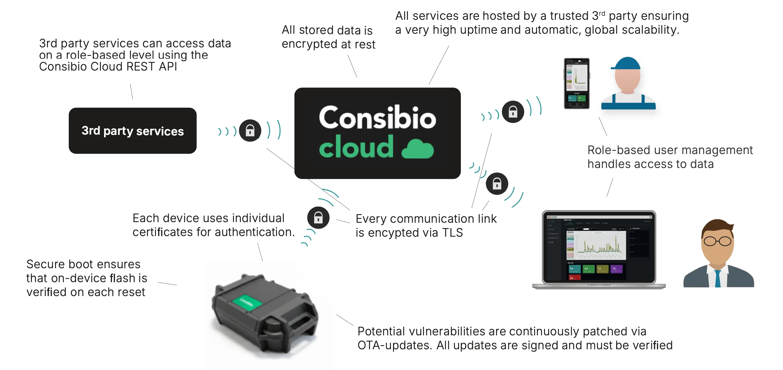 Diagram showing dataloggers, Consibio Cloud and users/3rd-party services connected by TLS-encrypted links, with notes on secure boot, encryption at rest, individual device certificates, role-based access and OTA update signing